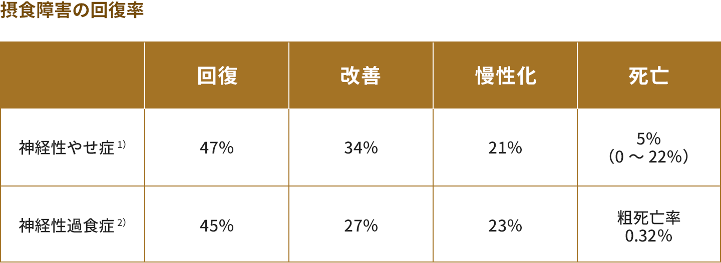 摂食障害の回復率