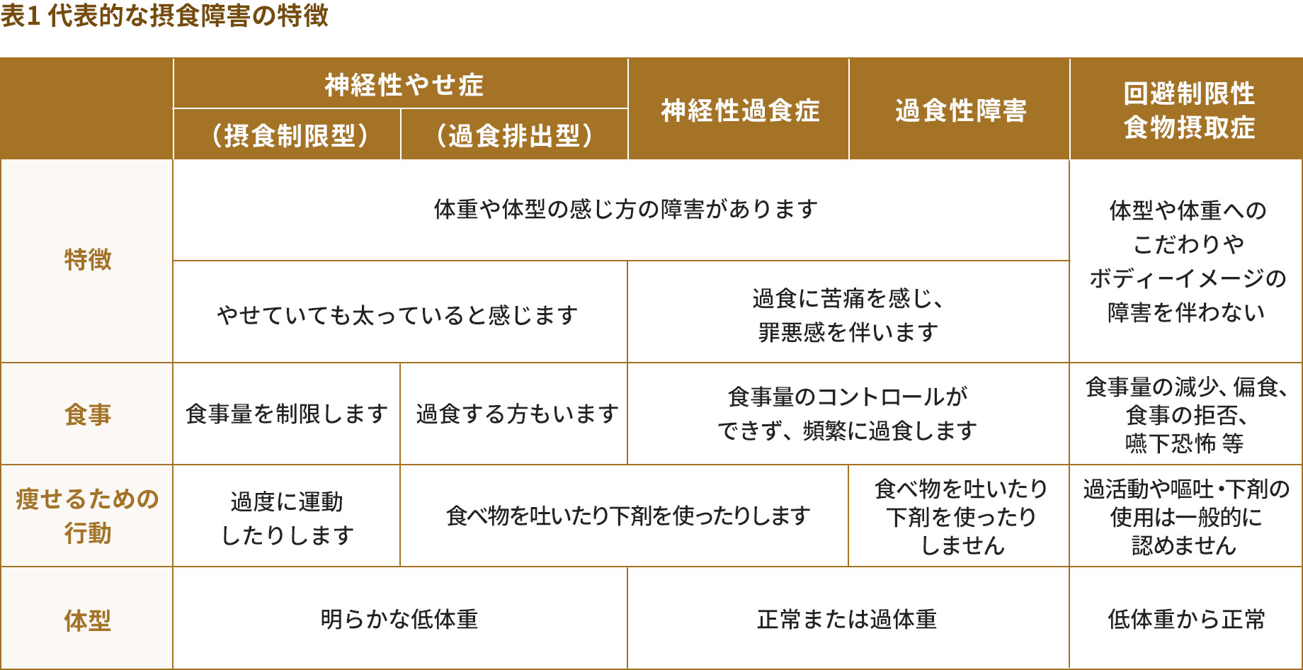 表1 代表的な摂食障害の特徴