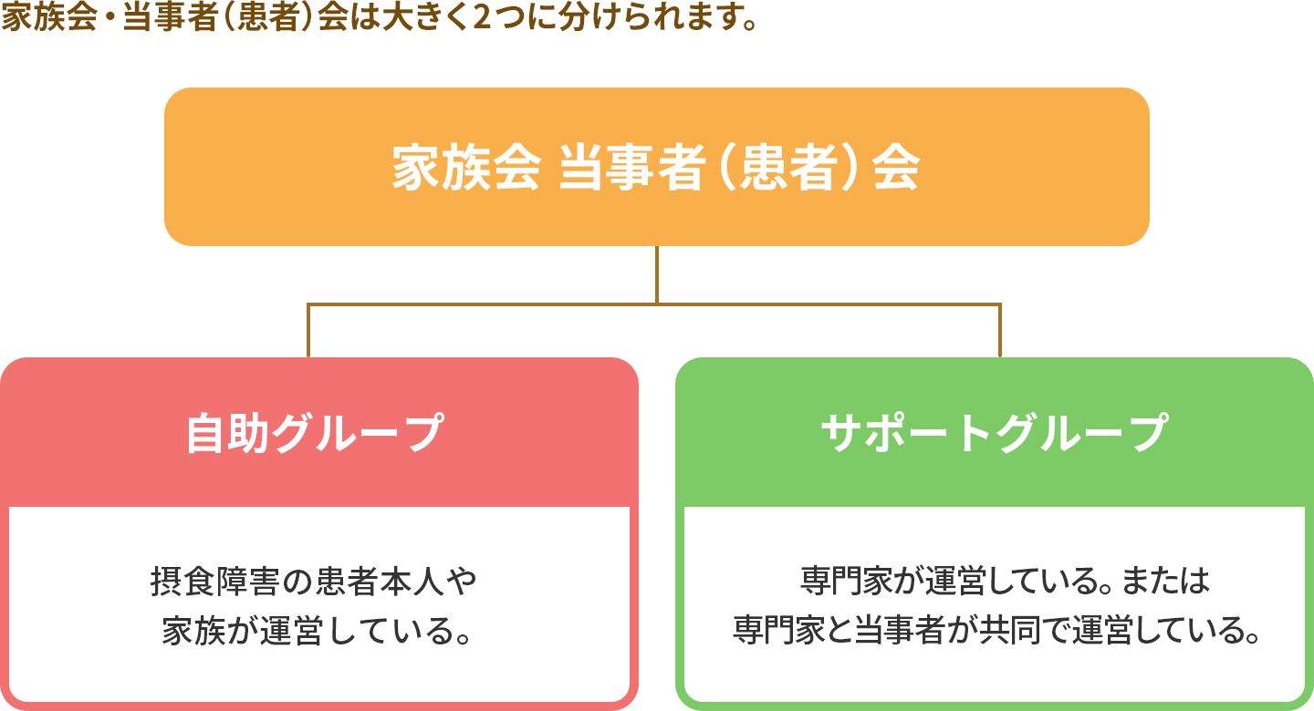 家族会・当事者（患者）会は大きく2つに分けられます。